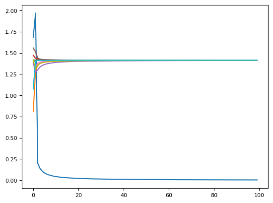 Another plot of norm of difference of various (normalized) principal components and the last column of the data matrix for p=5, N=7