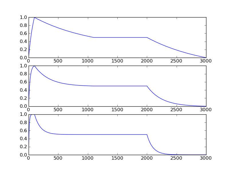 Some ADSR shapes resulting from different "aim ratio" during capacitor charge