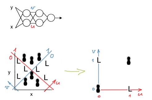 Transforming to XOR