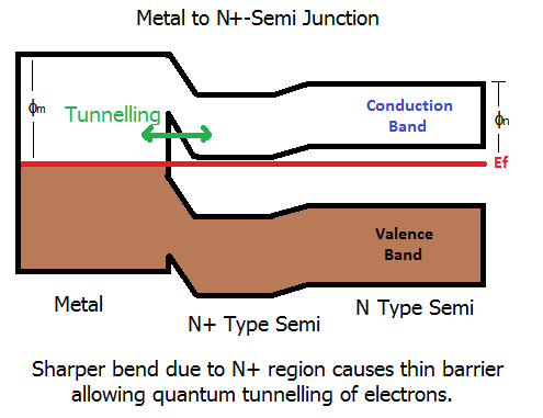 Tunnelling in N+ Metal Junction