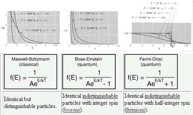 MB, BE, and FD Distributions