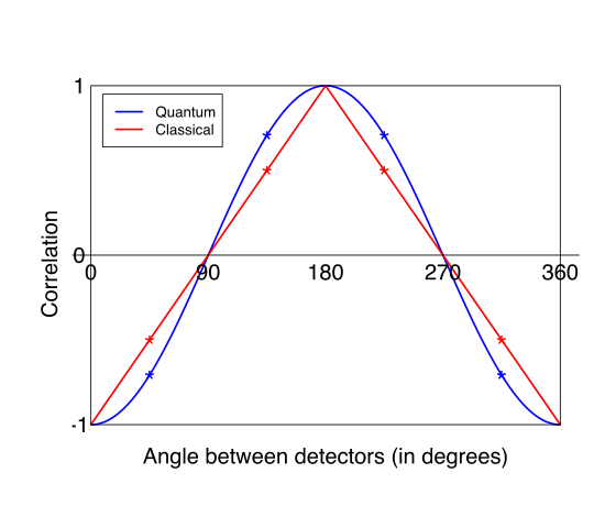 quantum mechanics predicts correlation to be a cosine function