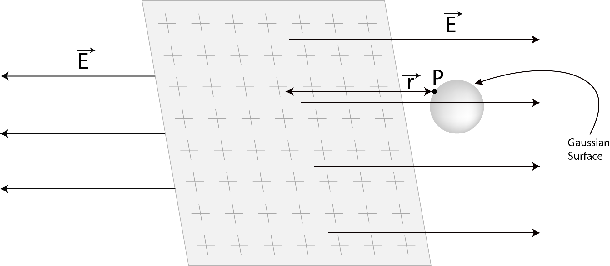 An infinite charged positive sheet with 