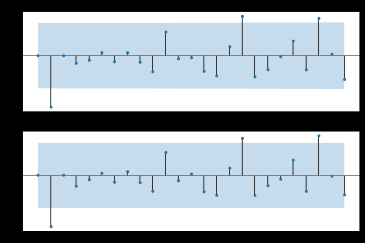 ACF&PACF Plots