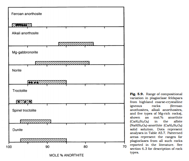 table of lunar anorthite compositions from Apollo data[1]