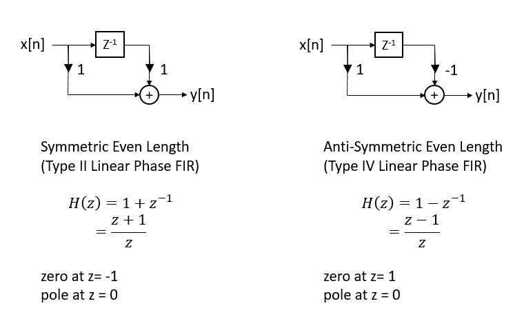 example Type II and Type IV FIR filters