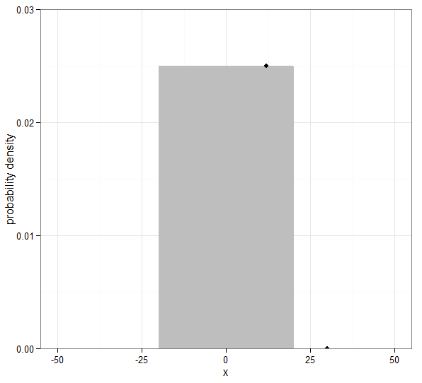 Uniform distribution, a=20