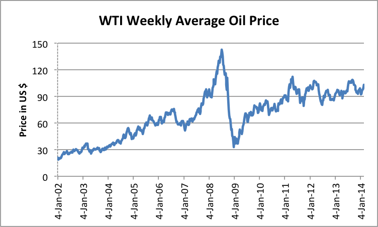 West Texas Intermediate crude oil prices, weekly average 2002-2013