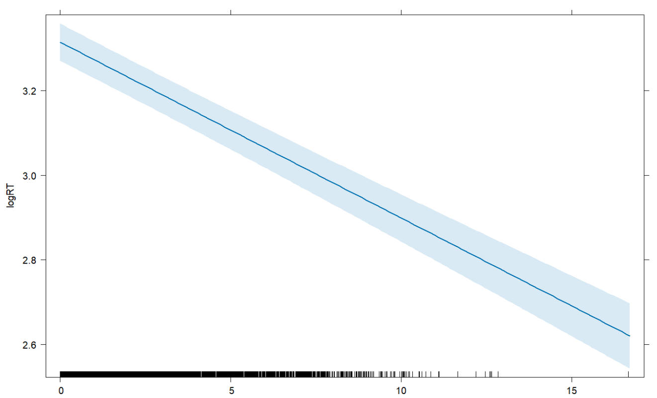 Resulting plot, with X1 on the x-axis