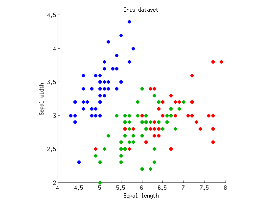 Fisher Iris scatter plot