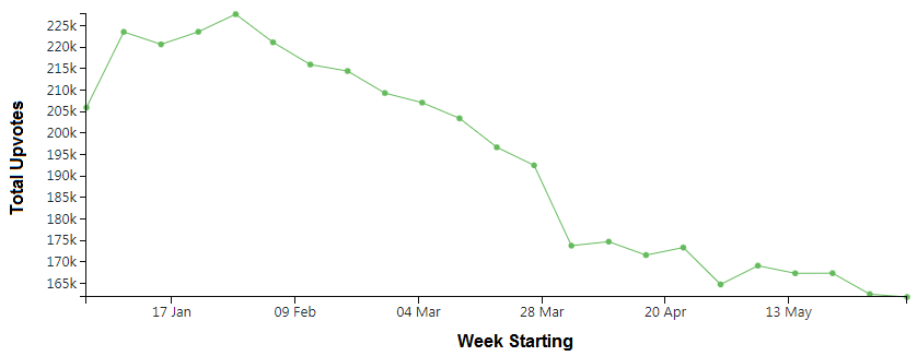 Plot of total upvotes per week (7-day average) on Stack Overflow.