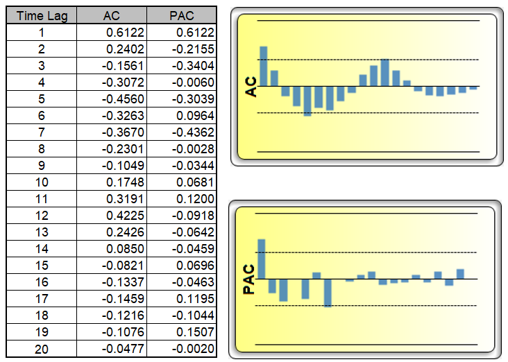 ACF and PACF Plot for Data 1 UNDIFFERENCED