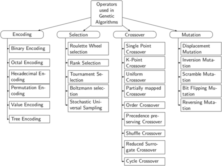 generic algorithm operators