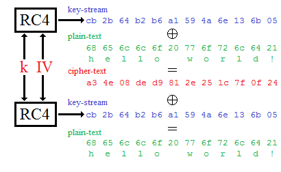 RC4 (WEP) stream cipher diagram