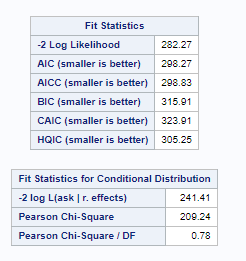 SAS fit statistics