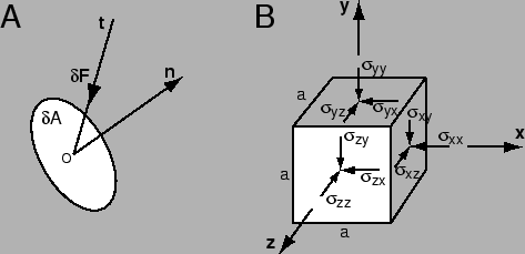 Stress tensor illustration