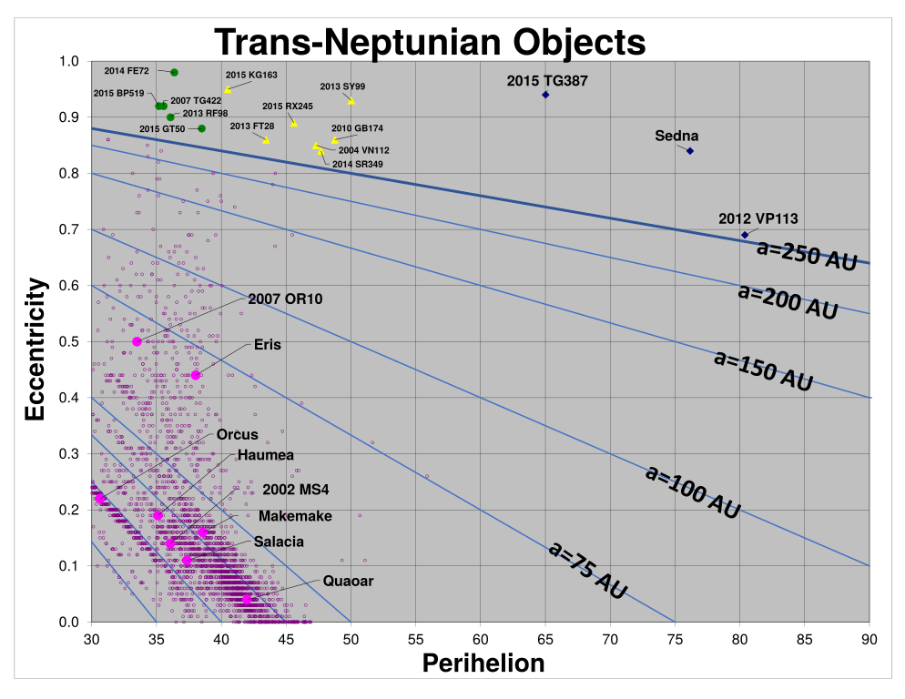 Graph showing trans-Neptunian objects. The horizontal axis is perihelion distance while the vertical axis is eccentricity. See text for a detailed description.