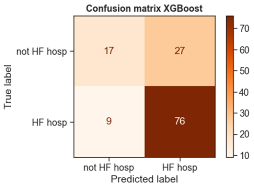 Confusion log loss