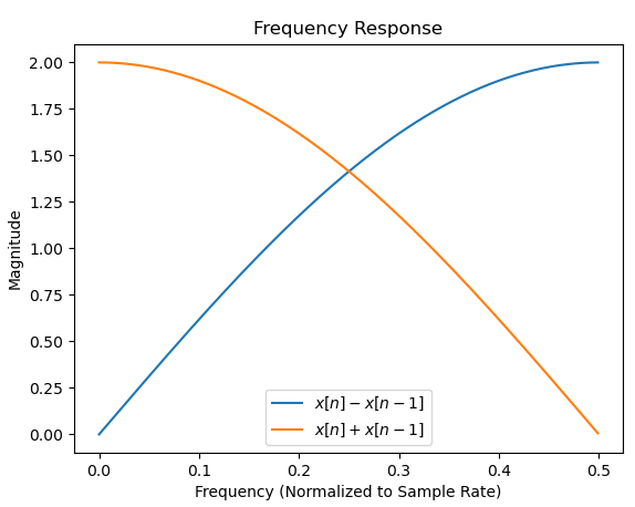 Frequency Response