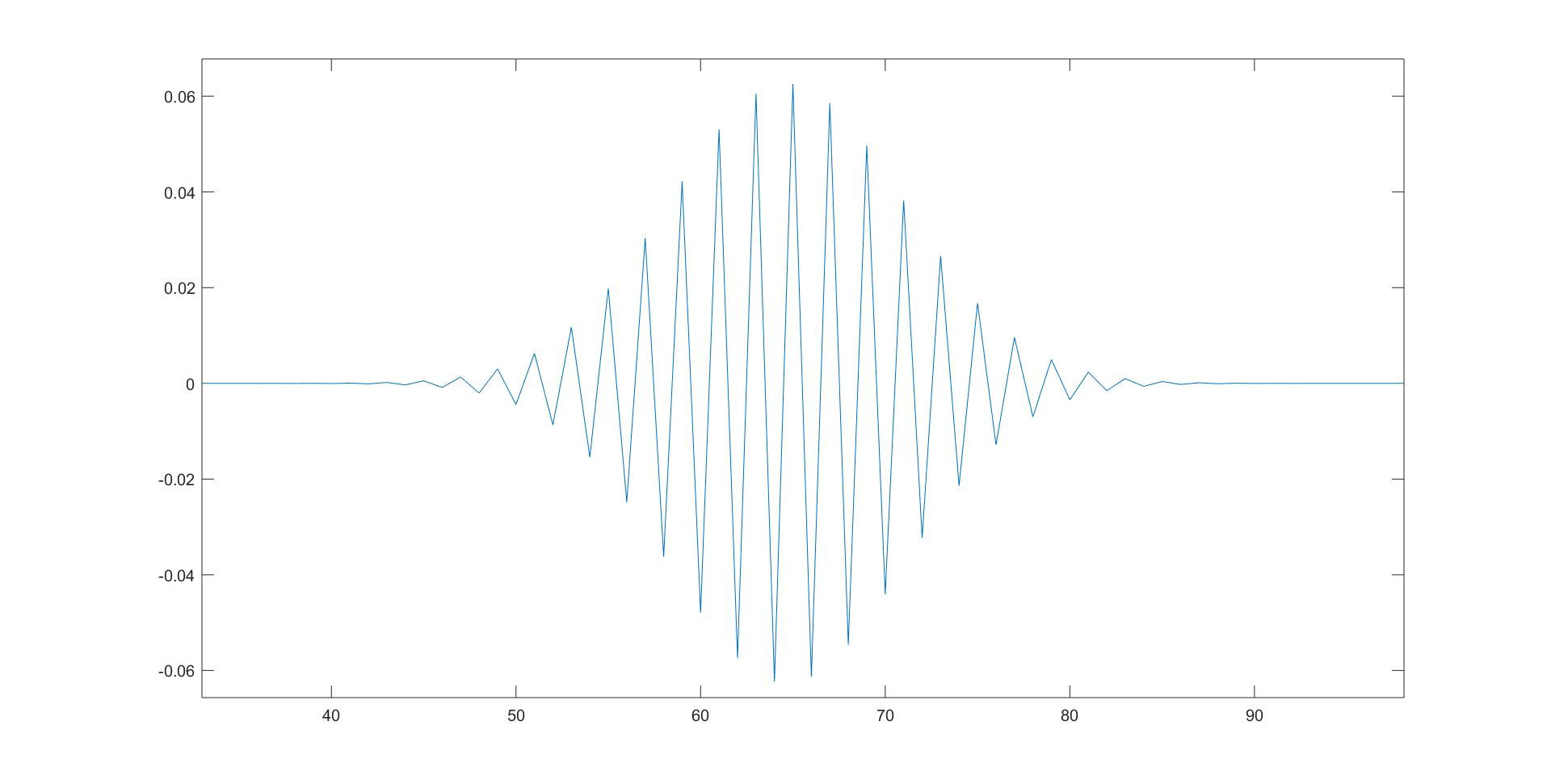 Time domain IFFT output with small frequency window and thus low frequency oscillation