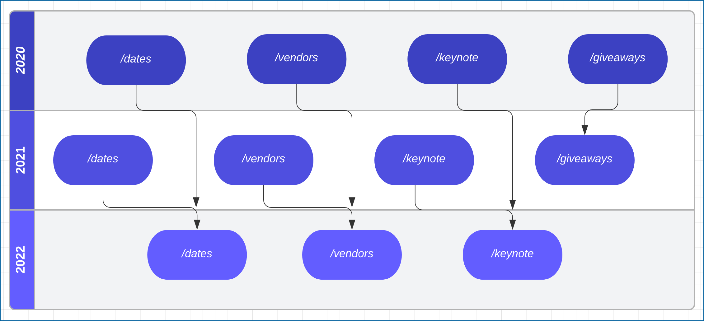 diagram illustrating the use of canonicals for the years 2020-2022