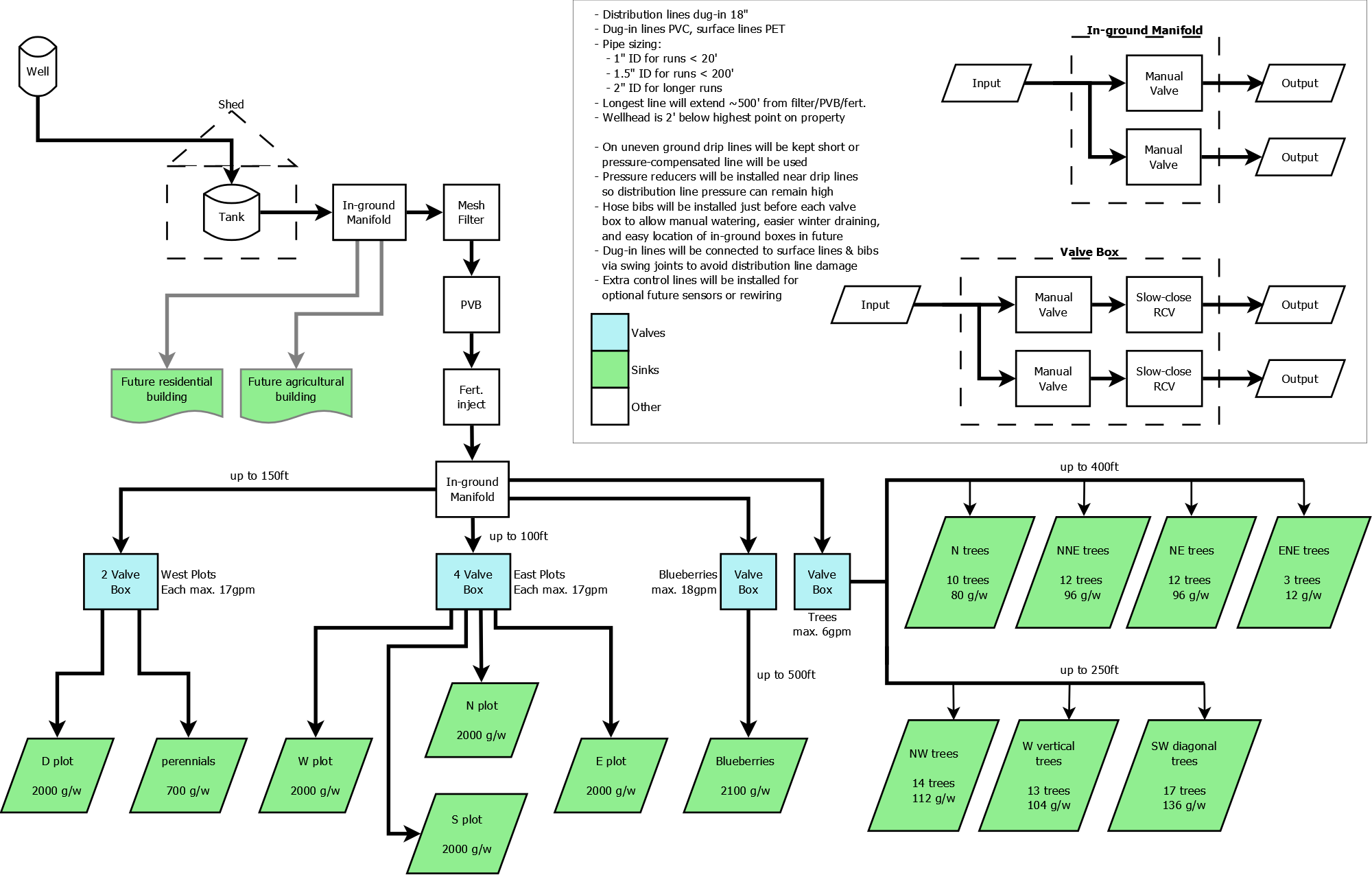 Irrigation system design for small farm