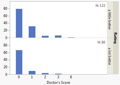 comparing bar charts