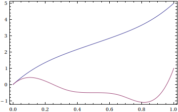 B-spline components