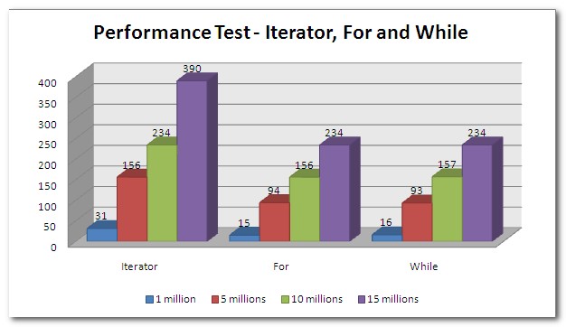 Performance Test Result