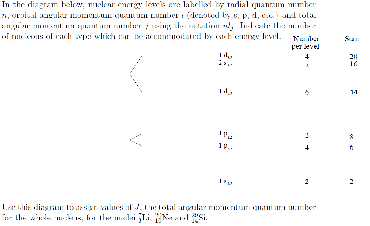 Degeneracy and sum of levels