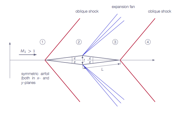 Oblique shock