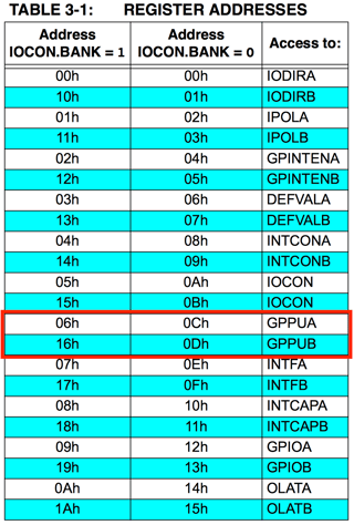 Register addresses