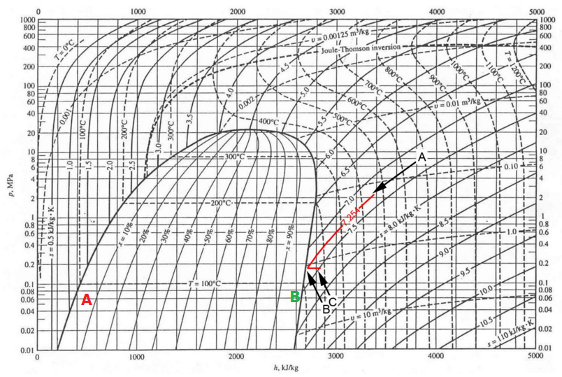 Mollier diagram.