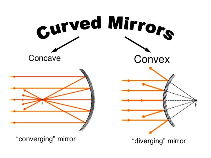 Curved mirrors