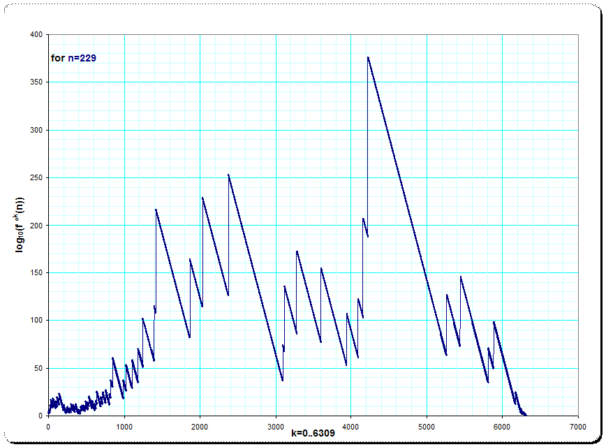 iteration map with startvalue n=229 (convergent at step k=6309)