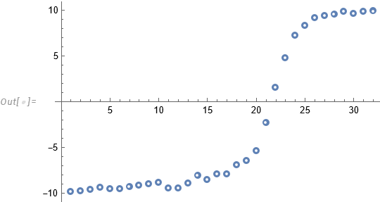 Plot of responses