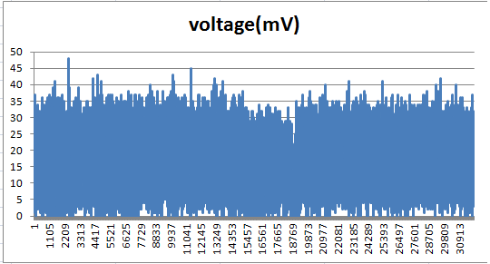 ADC wavform for mean value of 16mV_my PCB