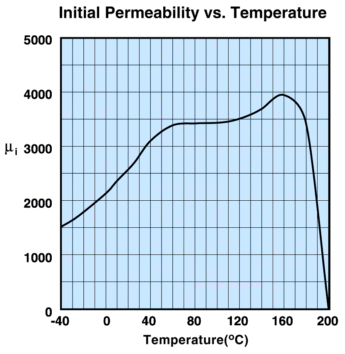 Mix 73 curie temp graph