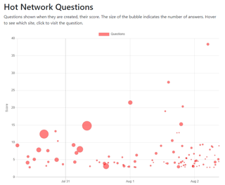 Bubble plot of 100 questions over time and their score