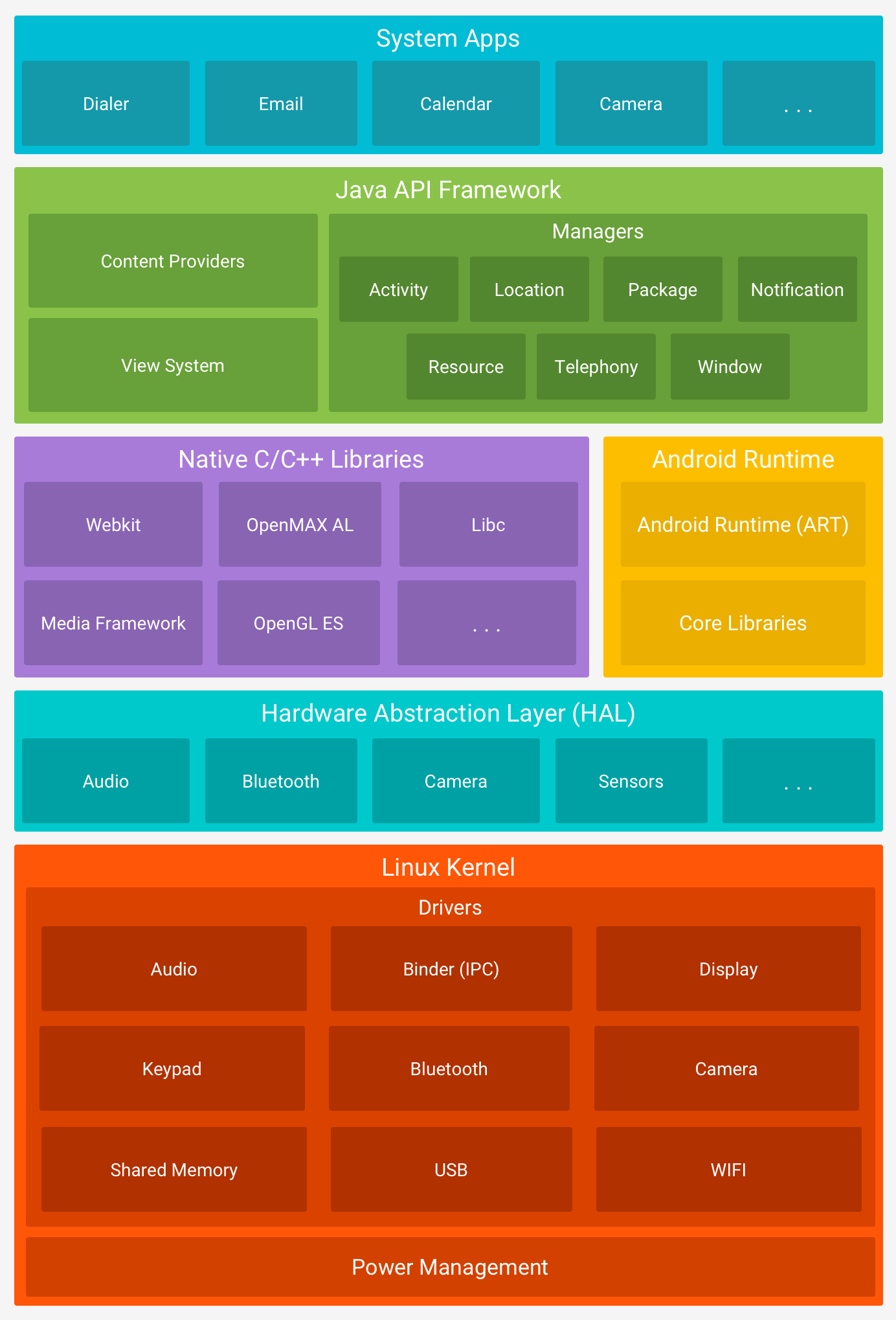 Platform Architecture