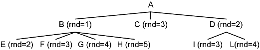 more complex tree