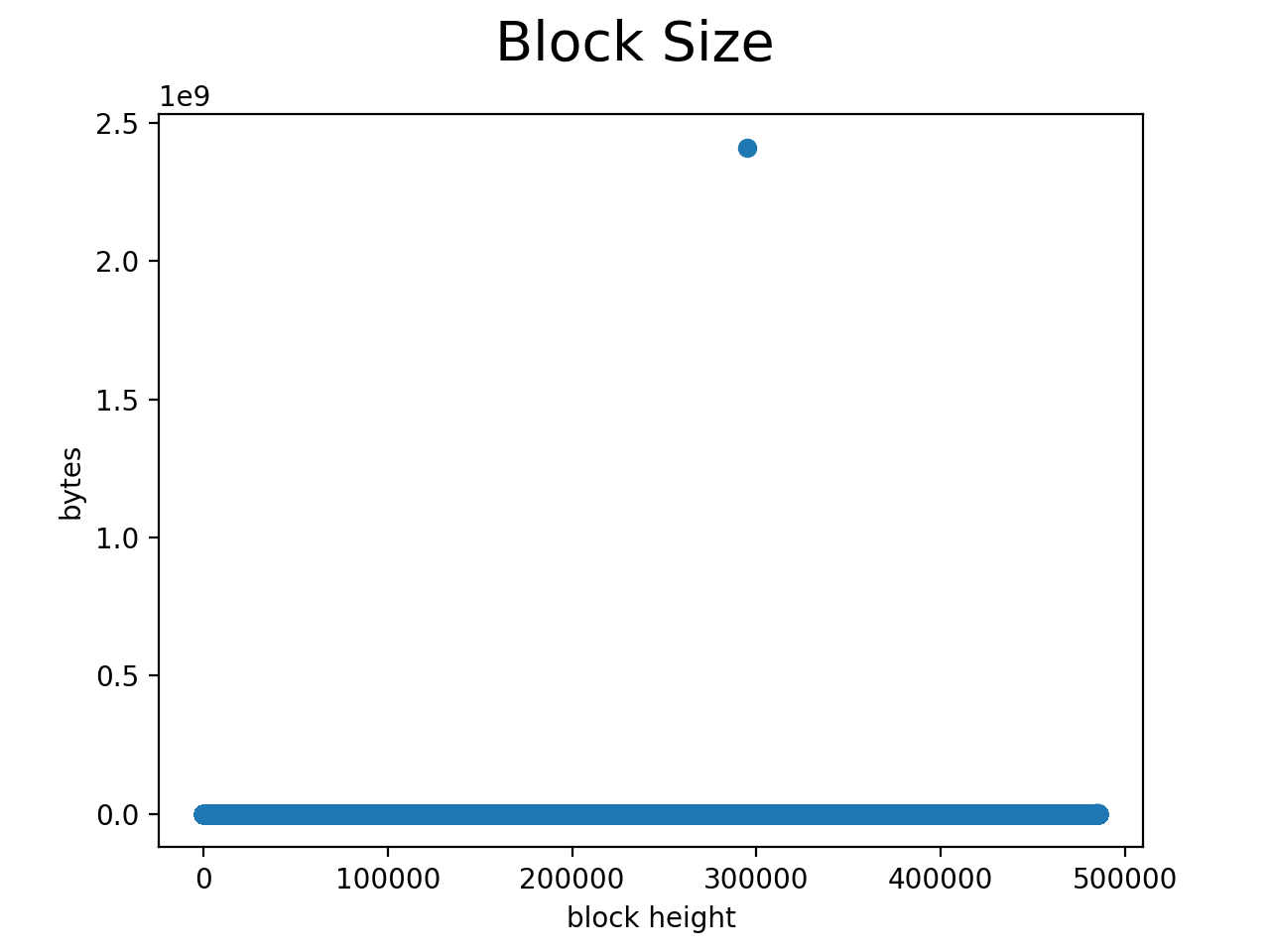 Bitcoin Block Size