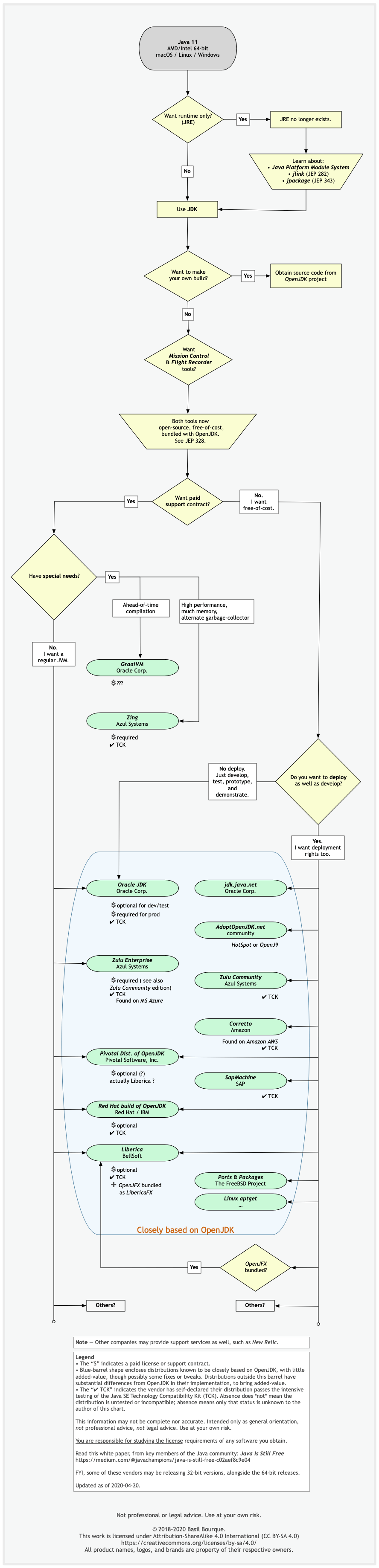 Flowchart guiding you in choosing a vendor for a Java 11 implementation