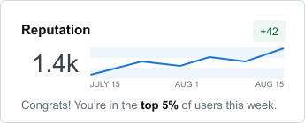 Rep badge for establishes users. Shows a rep of 1.4k, a line graph from July 15th to August 15th and indicates the users is in the top 5% of user that week