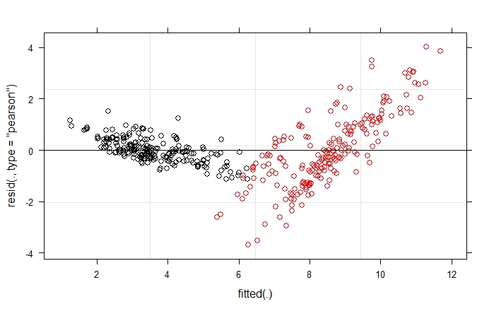 pearson residuals vs fitted colours = time