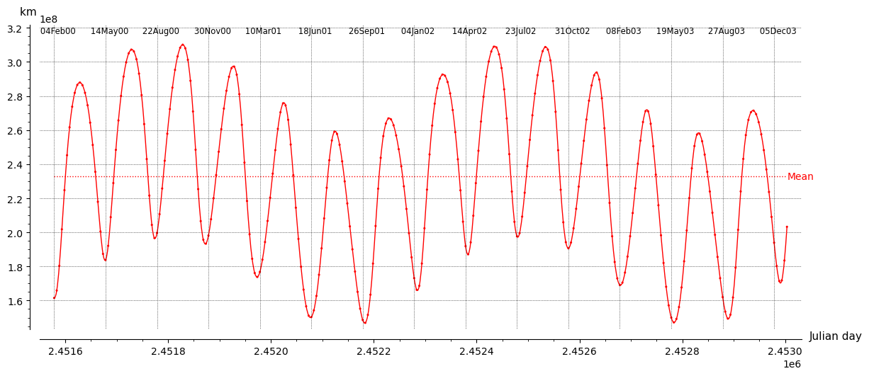 Mars-Mercury distance