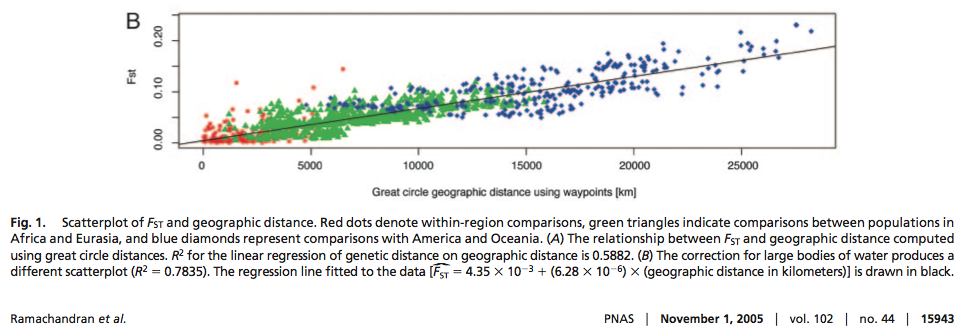 [Source](http://www.pnas.org/content/102/44/15942)