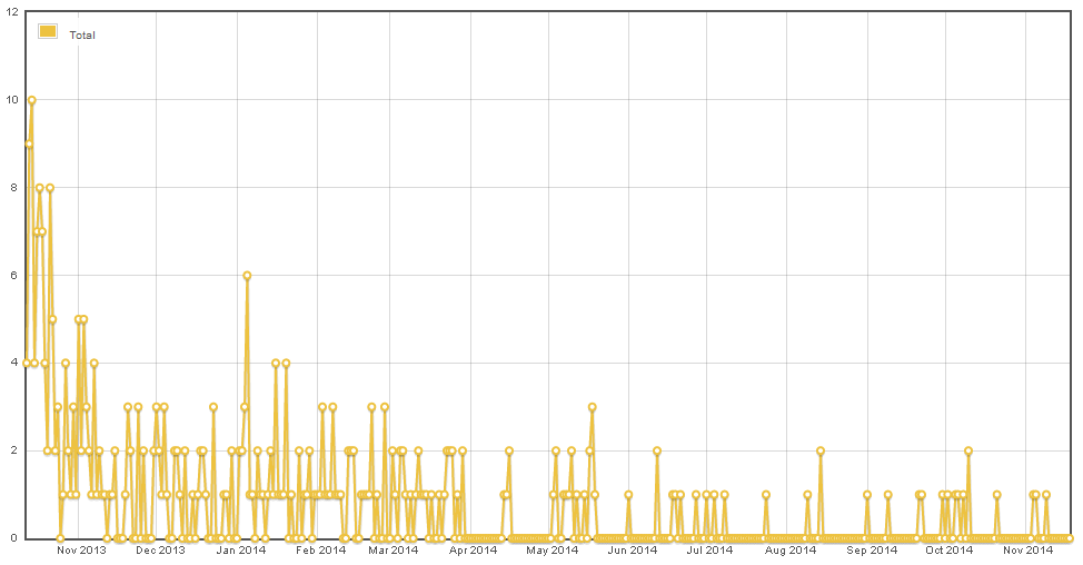 Pokemon X & Y Chart