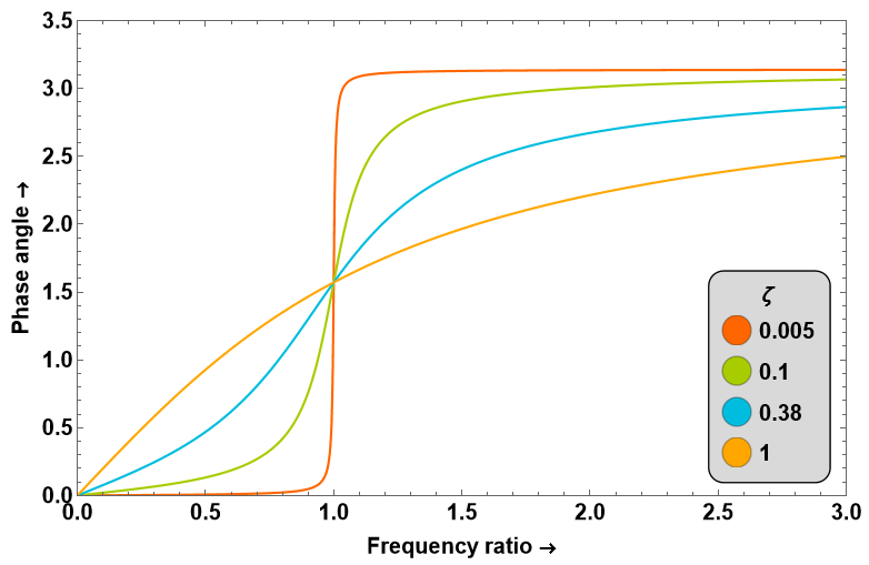 phase-frequency