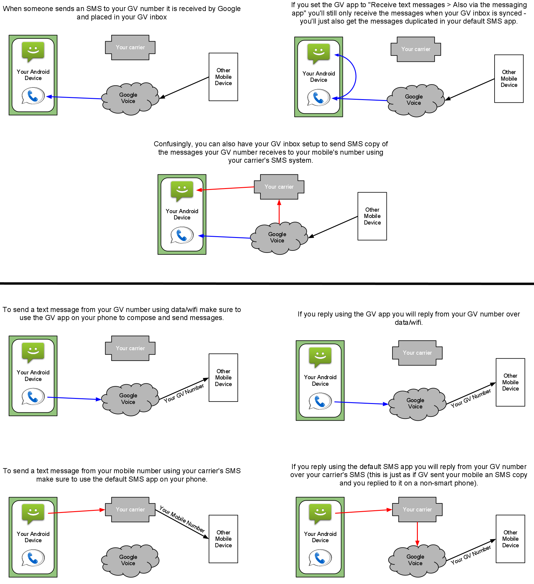 Google Voice SMS flowchart